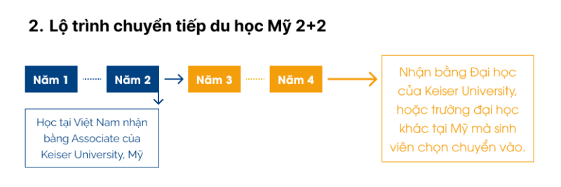 Lộ trình chuyển tiếp du học Mỹ 2+2