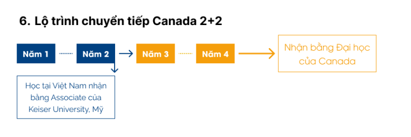 Lộ trình chuyển tiếp Canada 2+2