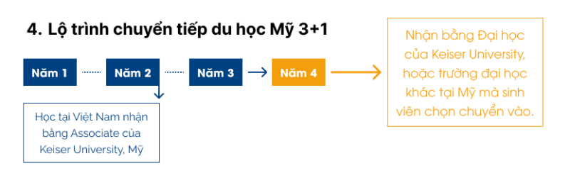 Lộ trình chuyển tiếp du học Mỹ 3+1