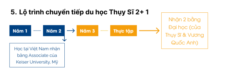 Lộ trình chuyển tiếp du học Thụy Sĩ 2+1