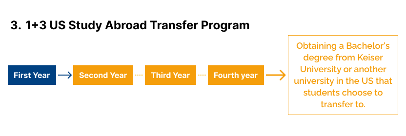 1+3 US study abroad transfer route