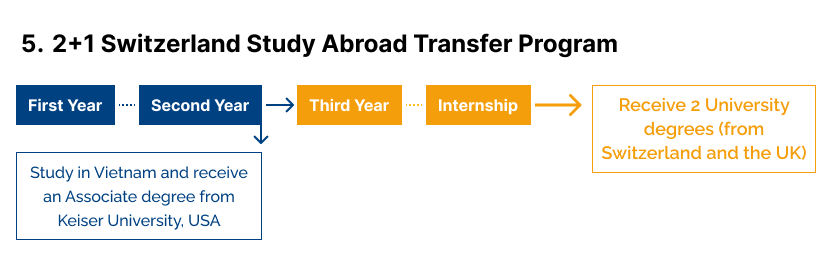 2+1 Swiss study abroad transfer program