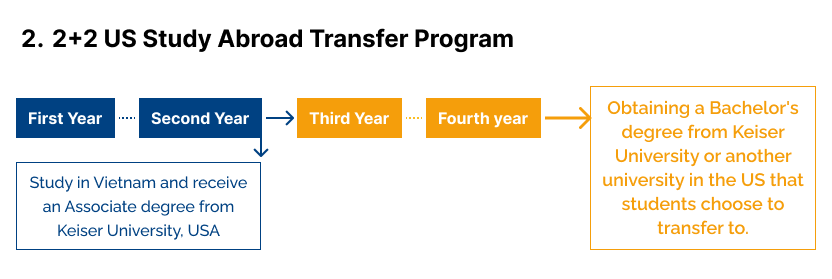 2+2 US study abroad transfer program