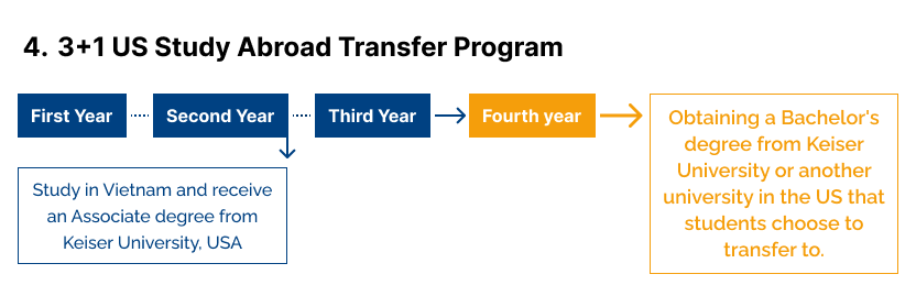 3+1 US study abroad transfer program