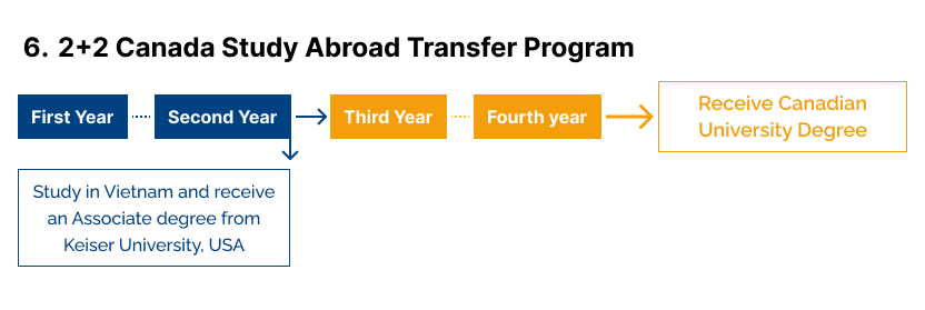 2+2 Canada Study Abroad Transfer Program
